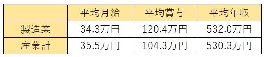 製造業の平均年収