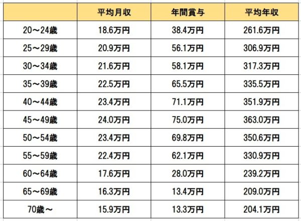 製造業で働く女性の年齢別平均年収