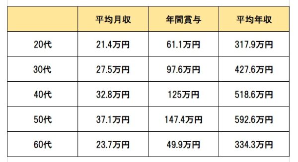 製造業の平均年収