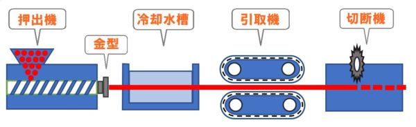 押出成型の工程