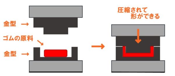 圧縮成形のイメージ