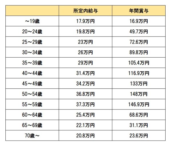 製造業の平均給与