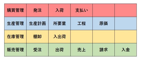 製造業の工程