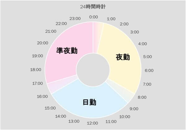 3直3交代制の勤務時間