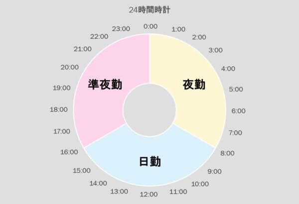 3交代制のタイムスケジュール