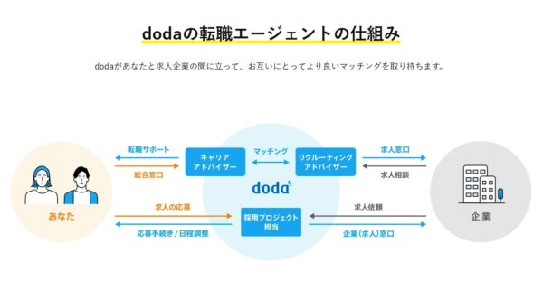 dodaで転職を成功させるイメージ2